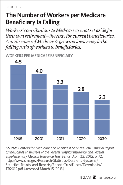 Number of Workers per Medicare Beneficiary is falling